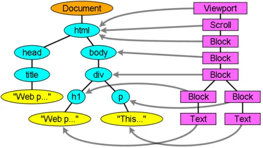 Figure 3.4: This figure demonstrates how the render tree relates to the DOM tree.