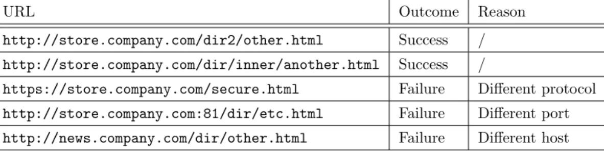 Table 3.1: Mozilla same-origin example table. Source: [12]