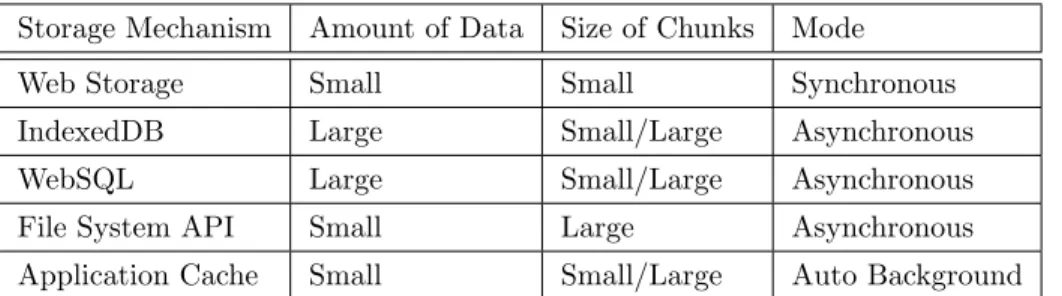 Table 3.2: A comparison table for the storage APIs. This table gives a general sense of the preferred/best choices when selecting a storage API.