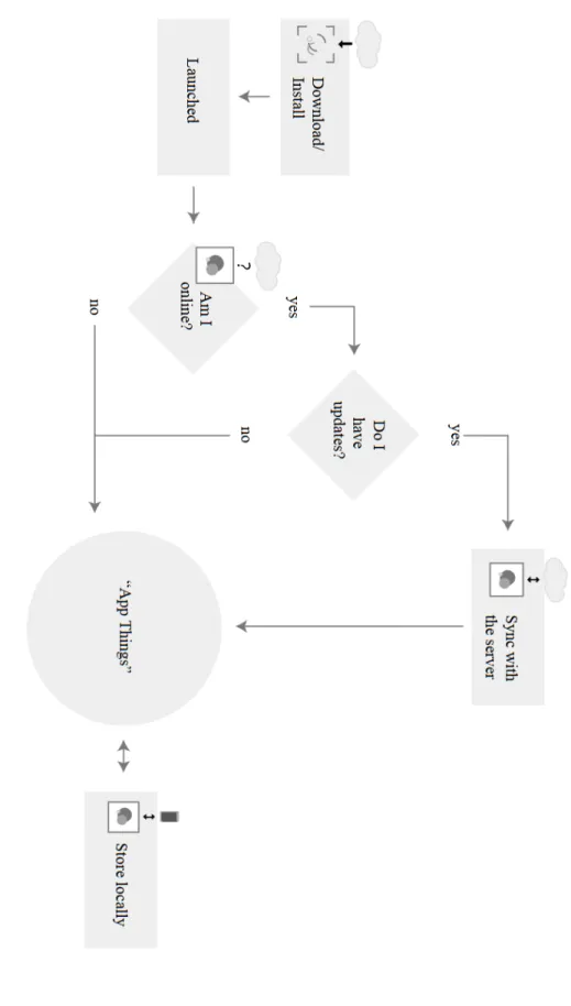 Figure 3.5: The typical w orkflo w of an offline application. Source: [5]
