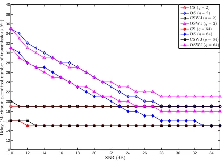 Figure 5.Delay performance as a function of SNR for q = 2 and q = 64,when K = 15 is considered.