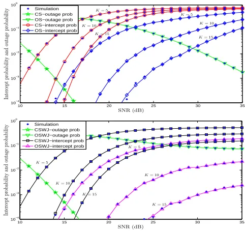Figure 2.Comparison between simulation and theoretical results, andsecrecy-reliability performance of the considered protocols for different valuesof K, when q = 2 and τ/K = 0.6.