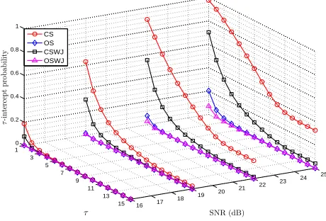 Figure 3.Effect of the ﬁeld sizeand OSWJ, as a function of the SNR, when q on the secrecy performance of both CSWJ τ = 8 and K = 15.
