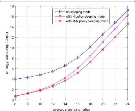 Fig. 6, it shows that the M-N policy sleeping mode and Npolicy sleeping mode both lead to the reduction of energyconsumption but also introduce a longer time delay