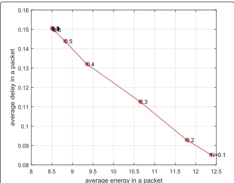 Fig. 8 Average energy consumption in a packet versus average delayin a packet with a different N
