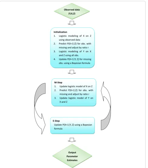 Figure 2 Flow chart of EM Algorithm (refer to Appendices for mathematical details and implementation)
