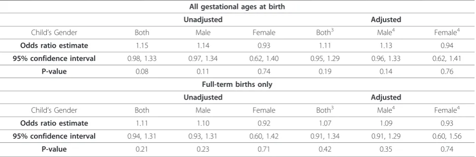 Table 2 Summary of Data on Reported Fetal Hypoxia and Diagnosis of Autism Spectrum Disorders in the Same Child(All Gestational Ages at Birth)1