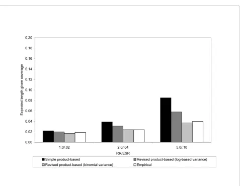 Figure 3 Expected length given coverage for 95% confidence intervals of the ESRbinomial variance in Scenario 3risk of disease in the unexposed of .02