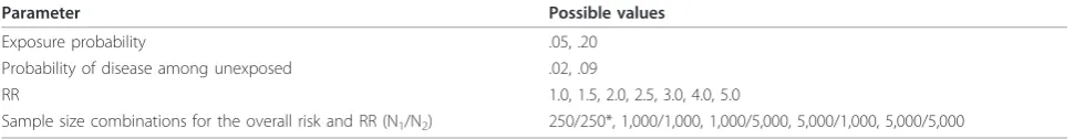 Table 1 Parameters varied and all their possible values for the simulation study