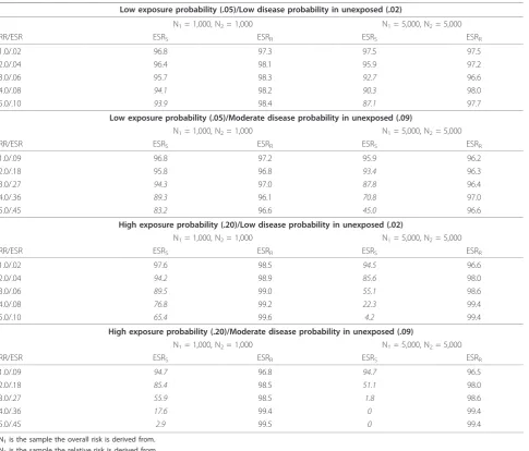 Table 3 Coverage probability for the 95% confidence interval of the simple product-based estimator (ESRS) andrevised product-based estimator (ESRR) using a log-based variance