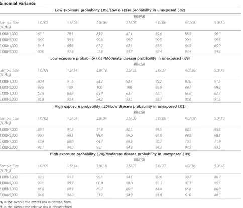 Table 4 Coverage probability of the 95% confidence interval for the revised product-based estimator (ESRR) using abinomial variance