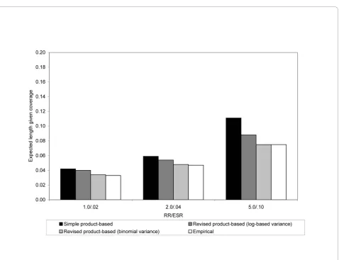 Figure 1 Expected length given coverage for 95% confidence intervals of the ESRbinomial variance in Scenario 1risk of disease in the unexposed of .02