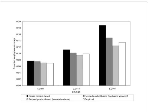 Figure 2 Expected length given coverage for 95% confidence intervals of the ESRbinomial variance in Scenario 2risk of disease in the unexposed of .09