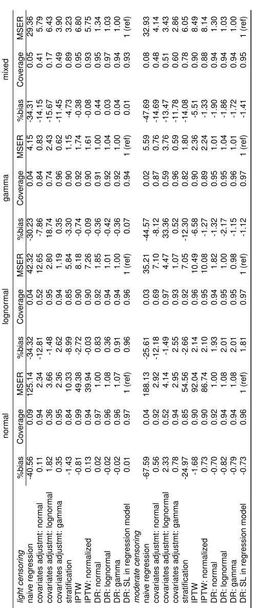 Table 2.1: %Bias, coverage and relative efﬁciency for estimated treatment effect on cost