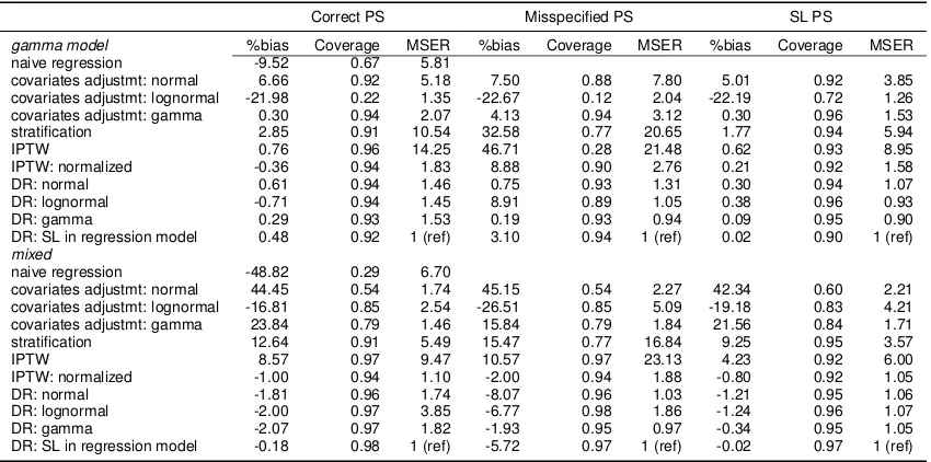 Table 2.2: %Bias, coverage and relative efﬁciency for estimated treatment effect on cost underdifferent PS estimation methods
