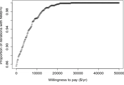 Figure 2.1: Density of uncensored total costs in bladder cancer cohort