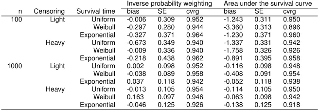 Table 3.1: E(T) simulation results: inverse probability weighting vs. area under the survival curve
