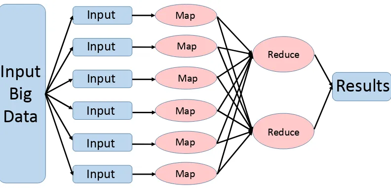 Figure 4.1: MapReduce paradigm