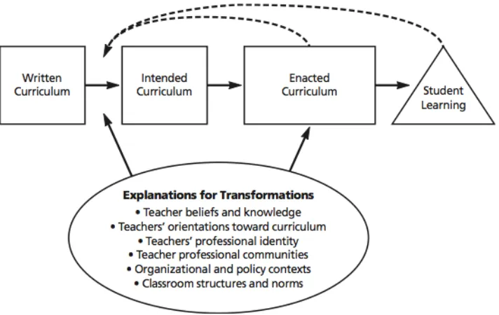 Figure 1.  Curriculum transformation framework (Stein, Remillard, & Smith, 2007) 