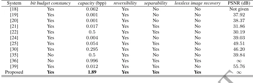 Table 5: Comparison between the proposed approach and existing RDH-EI systems on ’Baboon’.