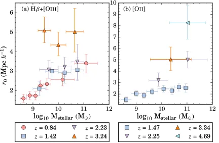 Figure 7. The clustering length as measured per stellar mass bins. We ﬁnd that for both Hβ+[Oiii] and [Oii] emitters the clusteringlength increases with increasing stellar mass