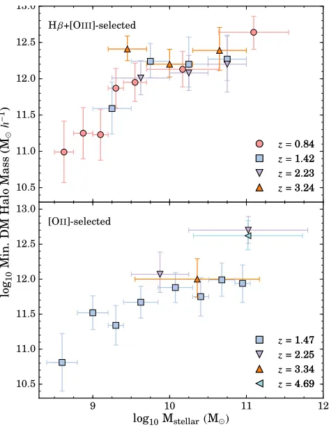 Figure 9.10.00 M⊙βH[OiiiBehroozi et al.β+[Oβiii+[O] measurements are in agreement within 1iii] measurements showous, redshift-independent increase in the ratio