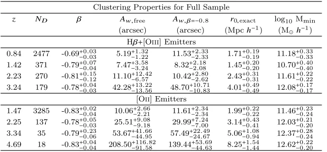 Table 1. The clustering properties for our Husing the exact Limber equation as deﬁned in Equationﬁxed toto the clustering amplitude,β+[Oiii] and [Oii] samples