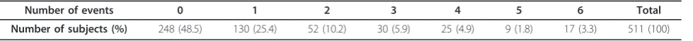 Table 1 Number of revisits to the emergency department.