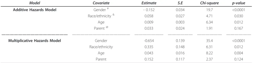 Table 2 Additive and multiplicative hazards models for recurrent event time, with a varying baseline and commoncoefficient effect.