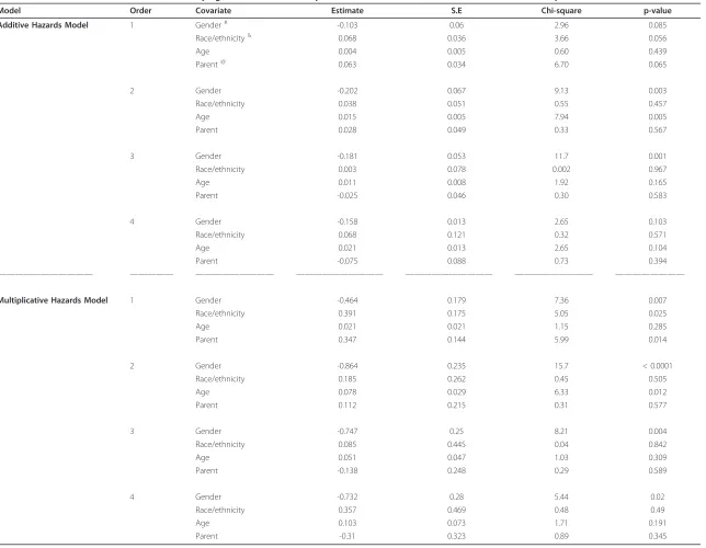 Table 3 Recurrent event time models with varying baseline and order-specific coefficient effects, from the additive and multiplicative hazards models.