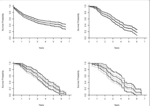 Figure 1 Estimates of the survival curves of the models with a varying baseline and common coefficient effect