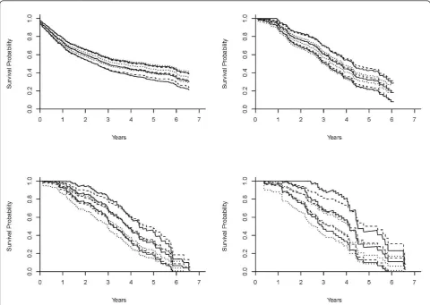 Figure 2 Estimates of the survival curves of the models with a varying baseline and order-specific coefficient effects