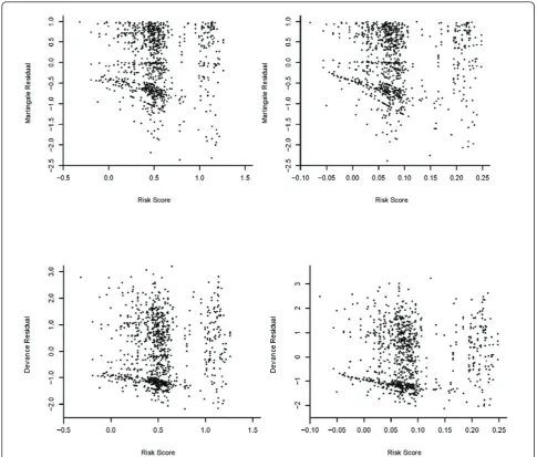 Figure 3 Residuals Plots. Martingale residuals for the multiplicative model (3a: top left) and for the additive model (3b: top right)