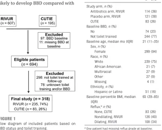 FIGuRe 1Flow diagram of included patients based on 
