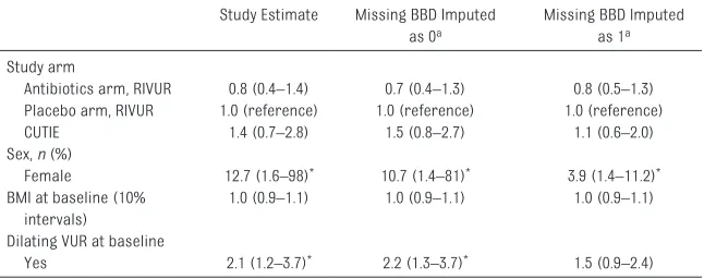 table 3  Multivariable Analysis of the Development of BBD by Baseline Clinical Factors
