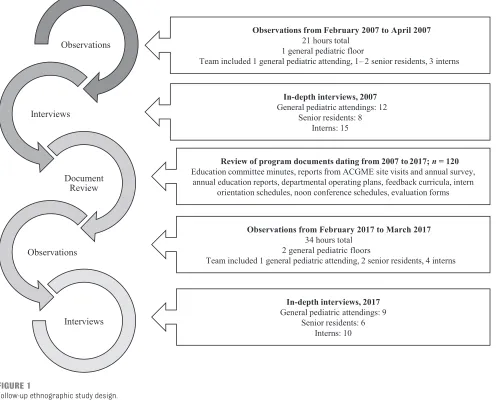 FIGuRe 1Follow-up ethnographic study design.