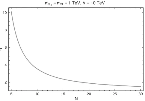 FIG. 1.Values of q versus N for the case ma1 ¼ mN ¼ 1 TeVand Λ ¼ 10 TeV. The solid line represents the values of q and Nsatisfying Eq