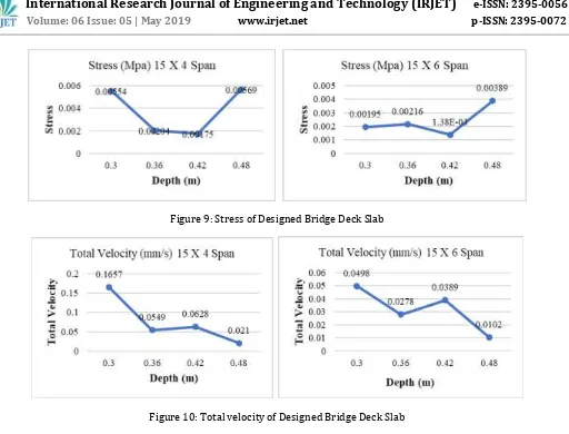 Figure 10: Total velocity of Designed Bridge Deck Slab 