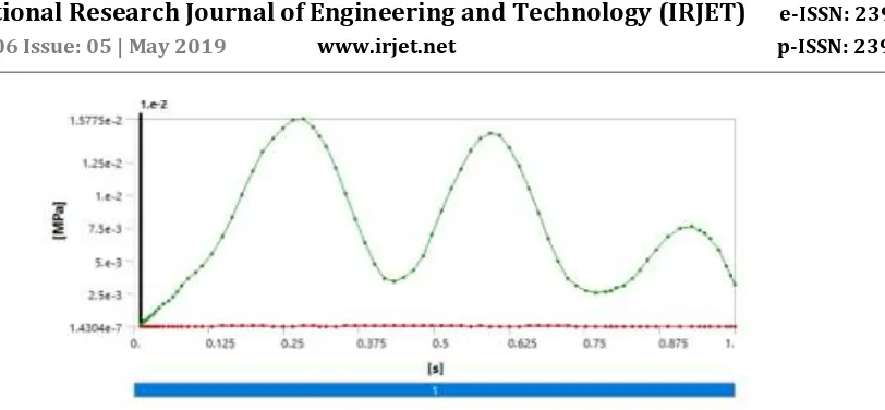 Figure 13: Stress Vs Time of Slab 15m X 4m X 0.30m 