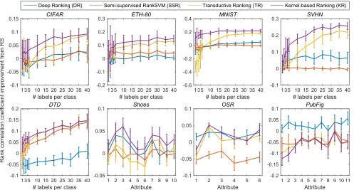 Figure 2. Improvement from RS in mean rank correlation coefficients (y-axis) of different ranking algorithms for eight datasets