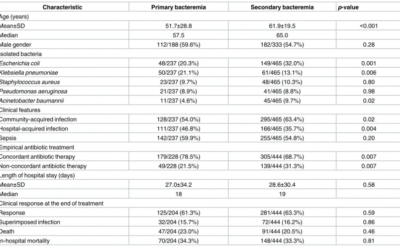 Table 4. Comparisons between patients with primary bacteremia and patients with secondary bacteremia.
