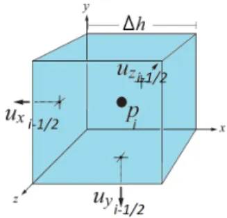 Figure 4: Three Dimensional MAC Cell