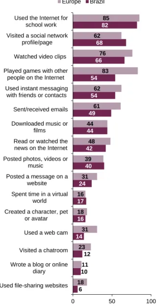 Figure 4 shows certain degree of similarities  on internet activities. School work was the  most reported activity by both Brazilian and 