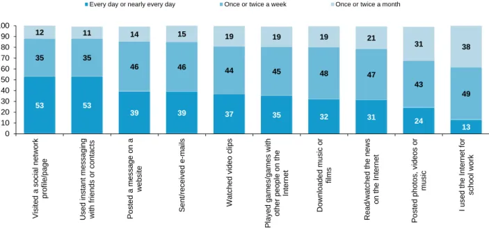 Figure 5: Frequency of internet activity among Brazilian children 