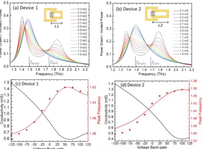 Figure 5. Power drawn from the voltage sources for different graphene conductivity values 