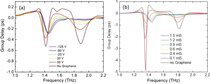 Figure 6. (a) Measurement of group delay through device 1 using phase data from TDS for different back gate voltages