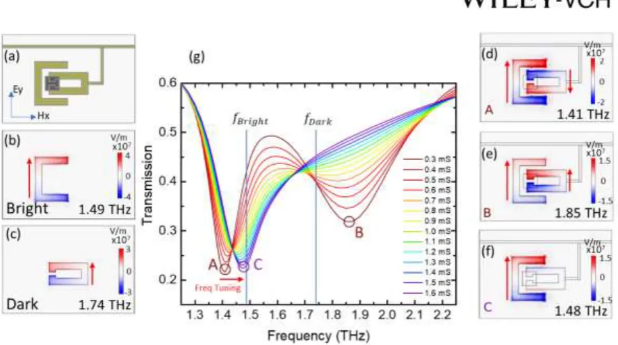 Figure 2. Simulation results for device 1. (a) Representation of cross section of unit cell and polarization of incident THz radiation
