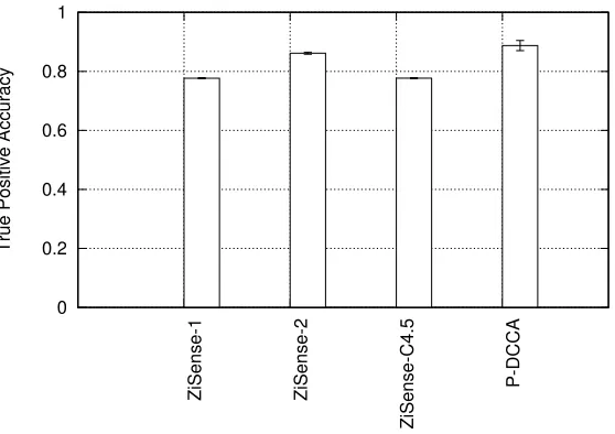 Fig. 5. TP rate of P-DCCA and ZiSense. P-DCCA achieves a better TP rate compared to all ZiSense imple-mentations.