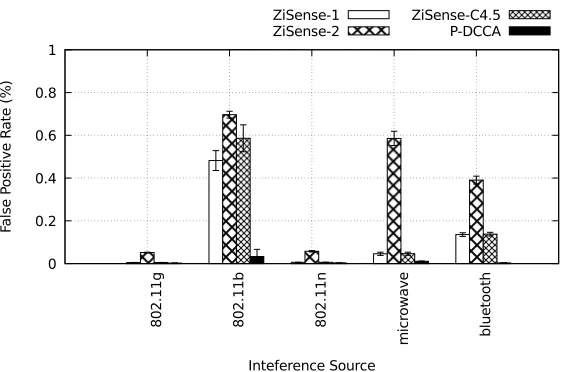 Fig. 6. True Negative accuracy for P-DCCA-C4.5, and and ZiSense. For 802.11g, n and bluetooth interference, ZiSense-1, P-DCCA are closely matched