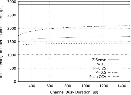 Fig. 7. Energy consumption of P-DCCA and T-DCCA (based on ZiSense) under interference